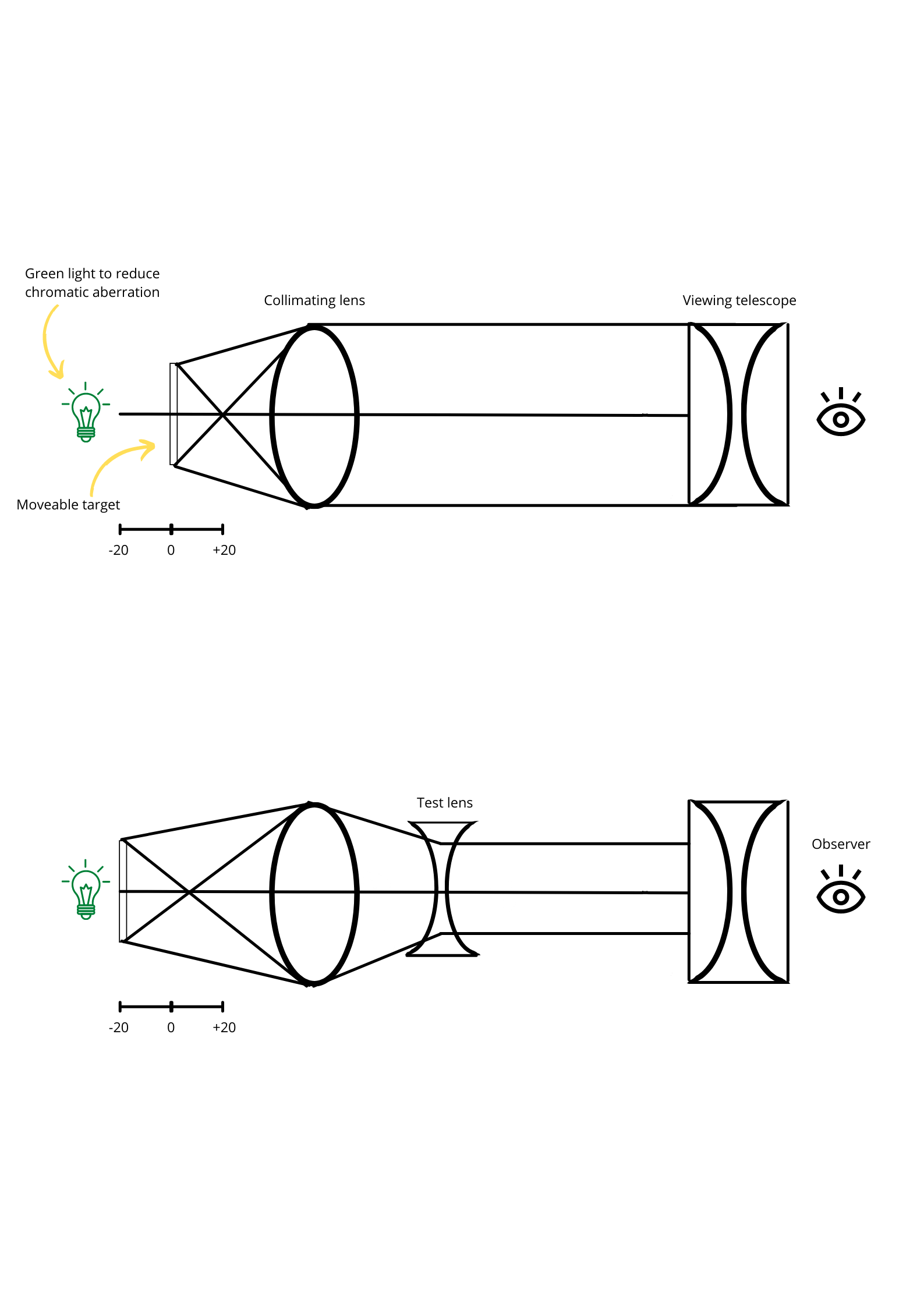 A focimeter. Top: an illuminated target lit by green light sits at the focal point of the collimating lens, so light leaves it parallel and the target is seen sharp in the viewing telescope. Bottom: a minus test lens is placed after the collimating lens; the target has been moved along its scale (from −20 to +20) until the light leaving the test lens is parallel again.