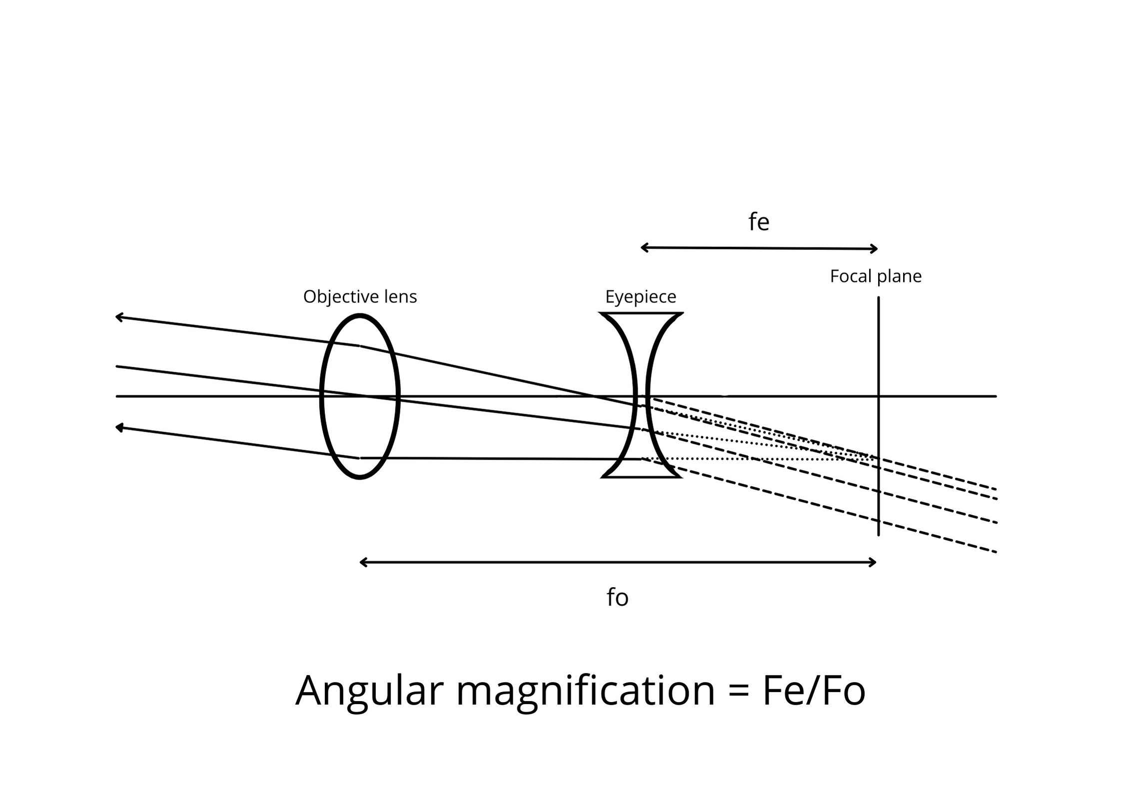 galilean telescope ray diagram